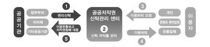 58 문화예술분야저작권관련주요쟁점과정책개선방안연구 으로공공저작물에대한저작권은수탁자인신탁기관에양도되며, 해당신탁기관은공공기관을대신해공공저작물에대한이용허락을하고이에따른이용료를징수하여다시공공기관에지급하게됨 - 저작권신탁관리는문화체육관광부장관으로부터저작권신탁관리업의허가를받은기관만이수행할수있으며, 현재한국데이터베이스진흥원이 2011 년문화체육관광부로부터허가를받고