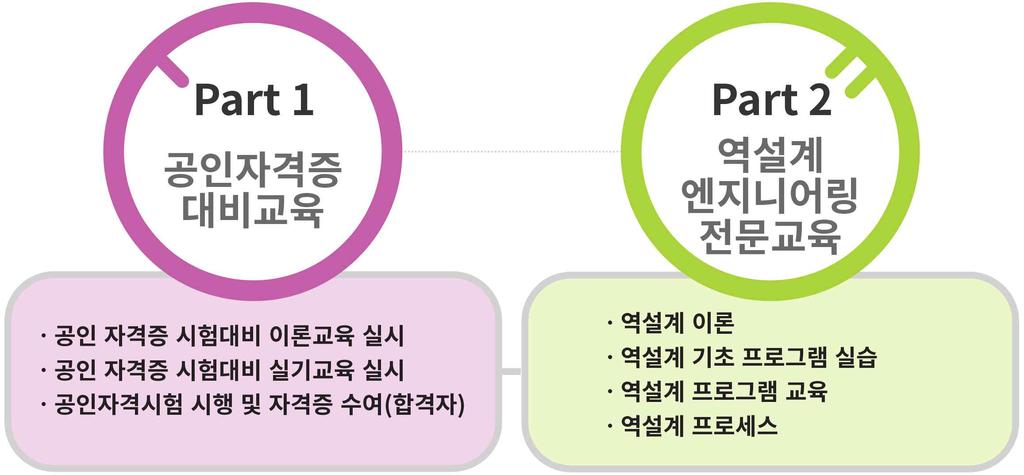 특성화방안 교과과정 PART 별특성화 특성화방안 교과과정특성화 - 역설계 / 역공학에대한상세이론수업과체험가능한실습위주의과정지원 팀별, 개인별실무프로젝트및자격증대비특강 팀별, 개인별실무프로젝트 - 역설계프로그램실습교육 - 정설계활용및스캐닝기법 - Design Process 에따른발상 3D 모델링 출력 수정 후가공, 스캐닝 역설계, 수정 출력