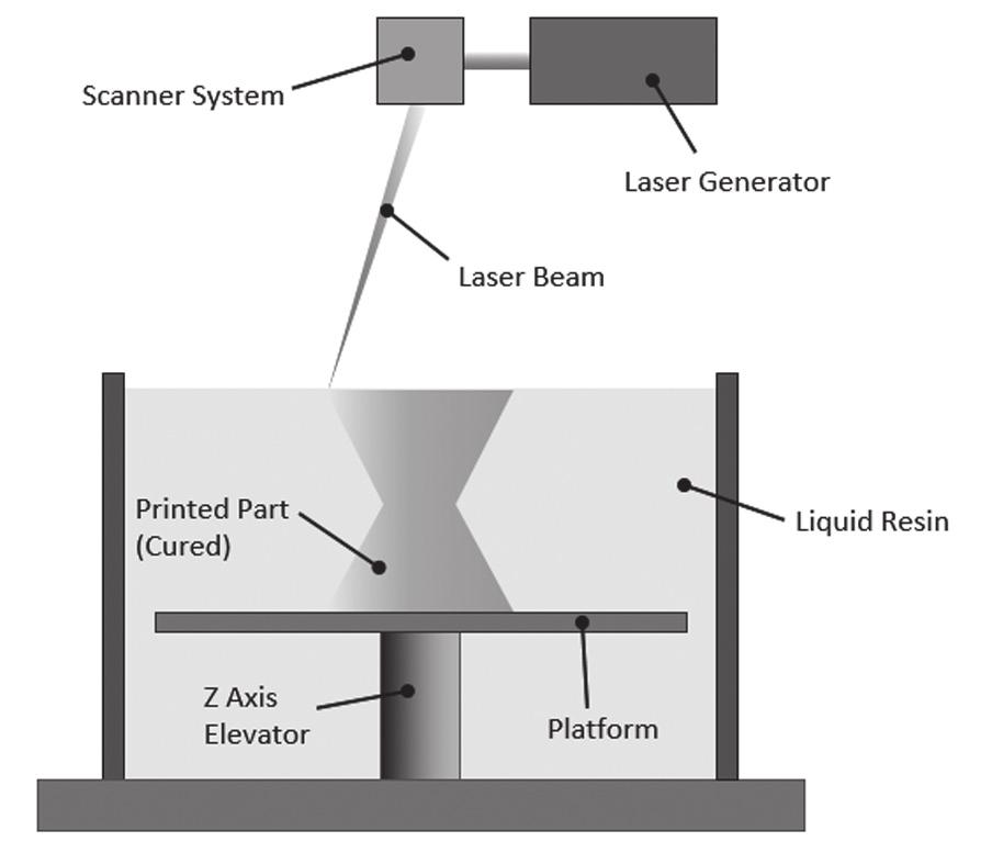 3D 프린팅기술과미래식품산업적용전망 그림 3. Stereolithograpy 방식 3D 프린팅방식으로알려져있다. Selective laser sintering(sls) 의경우 SLA 와비슷하나파우더재료를레이저의열에너지로소결 (sintering) 하여적층하는방식이다.