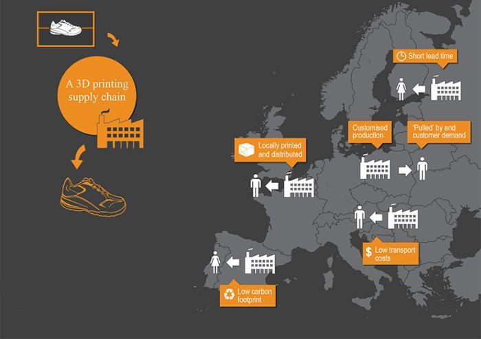 through warehouse network to customers Long lead time High transport costs