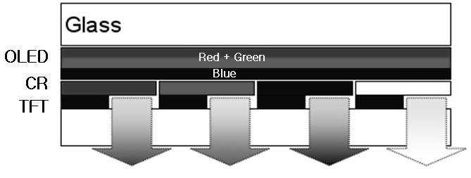 2. 투자포인트 WOLED & Oxide TFT 투자로미래의성장동력확보 WOLED+Oxide 방식은투자비와원가측면에서유리한기술 WOLED 방식은백색 OLED 빛이 CR(Color Refiner) 을통과하며색을구현하는방식이다. 이는 OLED 각각이 Red, Green, Blue 빛을구현하는 RGB 방식대비 OLED 고유의색을구현못한다는우려가있었다.