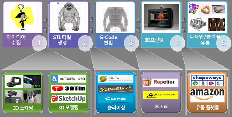 주간기술동향 2016. 9. 21. < 자료 > 3D 프린팅의핵심, 소프트웨어 [3] 활용, 재구성 [ 그림 1] 3D 프린팅 SW 유형 3D 프린팅전략기술로드맵 에서는 3D 프린팅을크게장비, 소재, 소프트웨어 3 가지핵심기술로분류하여요소기술을도출하였다.