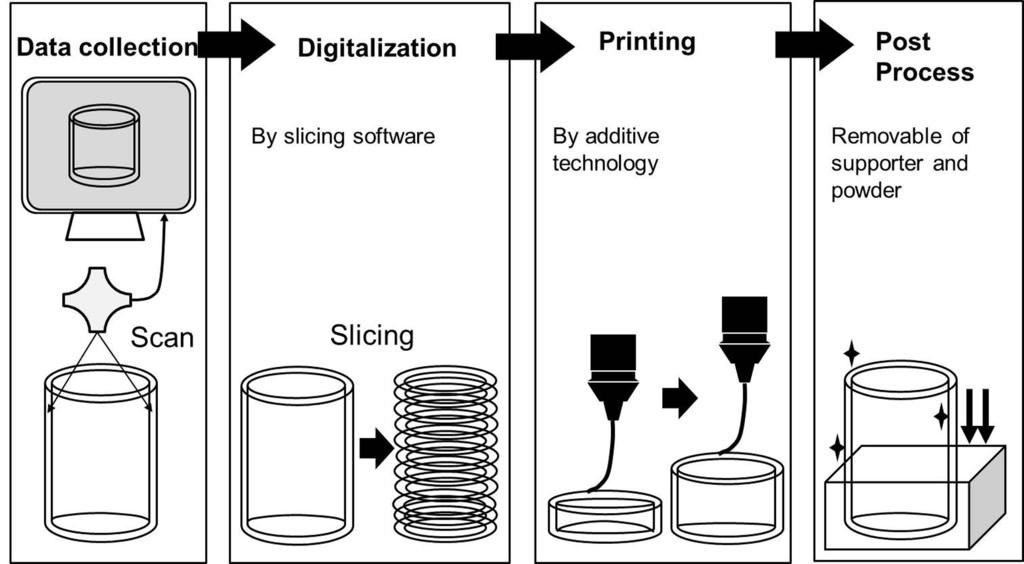 Fig. 1. The 3D printing mechanics and process. The data is collected with 3D scanner or CT and digitalized by the slicing software.