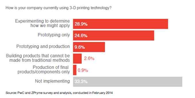 [ 표 1] 은현재개발되는 3D 프린팅제조응용분 야 5) 이며앞으로더욱더많은산업분야에서 3D 프린팅기술을기반으로한응용분야가개인맞 춤생산을가능케하는산업으로발전할것이다.