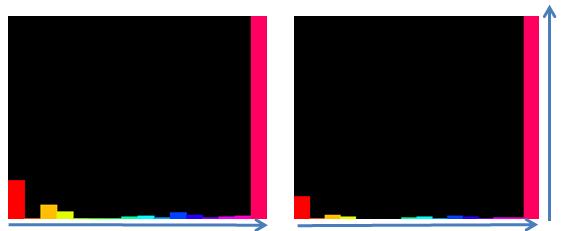 그림 는 HSV 모델색상 (Hue) 채널에서식 () 을이용하여물체의관심영역에서의색상히스토그램과커널을이용한가중된색상히스토그램의결과를나타낸다. 물체의색상정보를보다정밀하게나타내기위해서는 차원색상히스토그램보다 3차원색상히스토그램을이용하여야한다.
