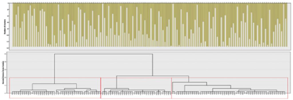 어린이용황사및미세먼지마스크개발연구 357 Fig 5. The Dendrogram of the clusters combined showing three clusters Fig 6. Distribution of test subjects by cluster 3 개항목뿐이었다. 이들 3 가지항목은남자가여자보다얼굴길이 2.71 mm, 얼굴너비 4.