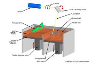 com, 한화투자증권리서치센터 - Direct Metal Laser Sintering(DMLS) 방식 :