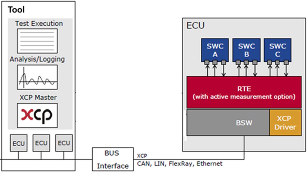 포커스 Flex Ray 와 Ethernet 네트워크에서는 Partial Network Cluster 요청과해제기능만지원된다. AUTOSAR R4.x 대버전에는 AUTOSAR 의구조적인향상이이루어졌다. 이러한구조적향상이추가된대표적인기능들은멀티코 ( 그림 9) AUTOSAR 멀티코어기본구조 [5] 어구조개념의반영이다.