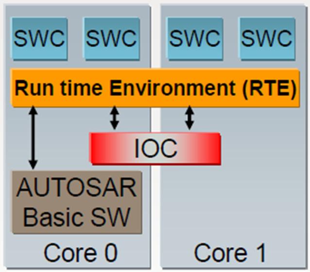 OS 와 RTE 는각코어에존재하고, 동일한 OS 애플리케이션에있는모든오브젝트들은동일한코어에존재한다. 그러나, AUTOSAR BSW 모듈은한개의코어에만존재한다.