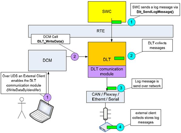 포커스 신시스템인터페이스를제공하고, IP(Internet Protocol) 와 ARP(Address Resolution Protocol) 등과같은상위계층에게공통된형식으로하위버스시스템의사용을가능하게한다. Ethernet State Manager 는 EAL 계층에속하며이더넷통신클러스터의통신을시작하거나중지시키는통신매니저의역할을수행한다.