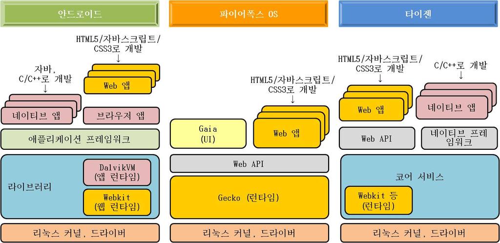 주간기술동향 201