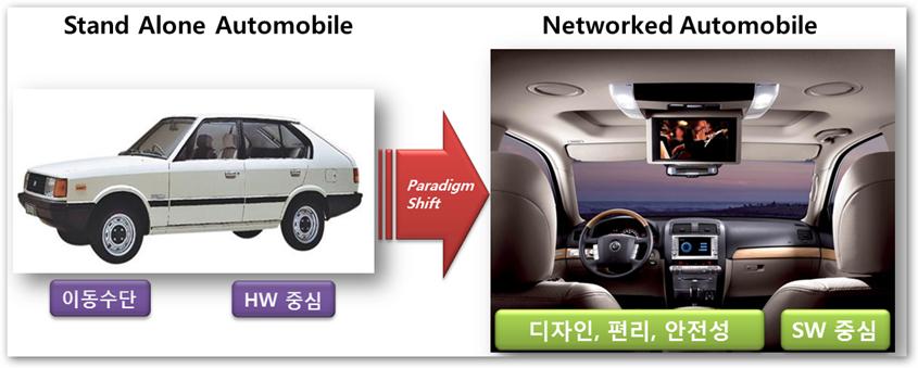 주간기술동향 2013. 3. 20. ( 그림 1) 자동차서비스패러다임의변화자세제어장치 (Vehicle Dynamic Control: VDC), 스마트크루즈컨트롤 (Smart Cruise Control: SCC) 등의다양한전자제어장치 (ECU) 들이사용되고있으며, 고급승용차의경우전자제어장치개수가 100 여개에달한다.