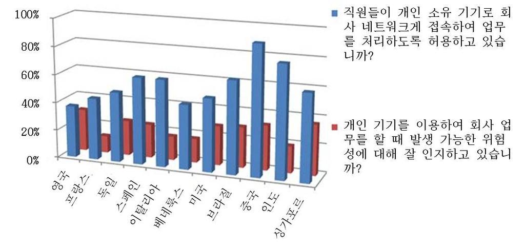 최신 IT 동향 < 자료 >: British Telecom, 2012. 5.