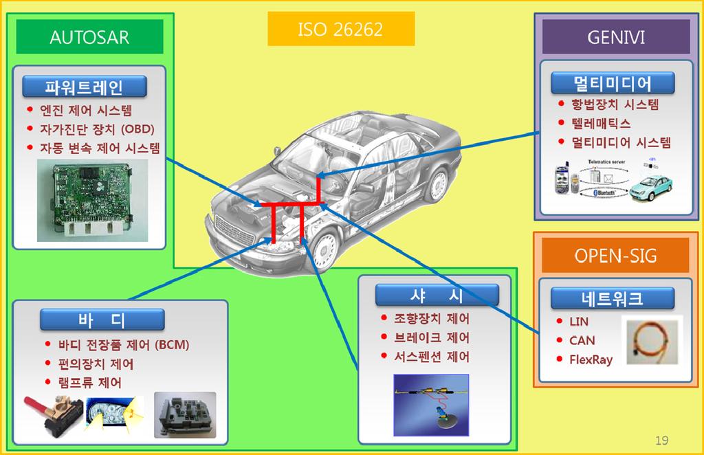 포커스 생산하는부분을담당한다. 섀시도메인은 ASB(Anti-lock braking system), TPMS(Tire Pressure Monitoring System) 등의전자제어장치들이있으며자동차의운동을제어하는부분을담당한다.