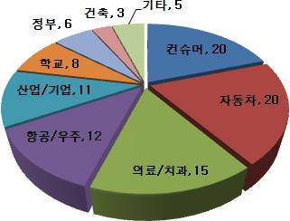 프린터활용사례활용분야사례예활용분야사례예 자동차 의료 ㆍ대시보드, 바디패널등의시제품제작 ㆍ인공치아나인공뼈, 인공관절같은보형물제작 항공 / 우주 건축 ㆍ알루미늄동체등의제작ㆍ무인정찰기ㆍ주요부품제작 (