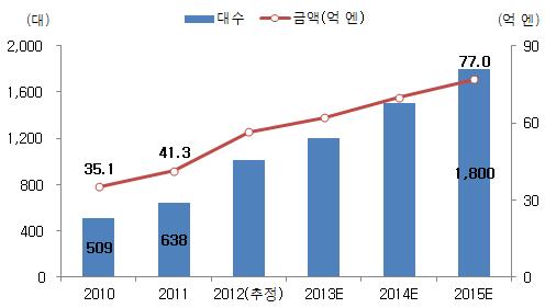 주간기술동향 2013