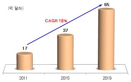 .10.( 원소스 : Wohlers Report 2012), 야노경제연구소 (2013.1.) ( 그림 1) 3D 프린터시장전망 시장선점을위한주도기업간경쟁은치열하게전개 기업차원에서는미국의 Stratasys 와 3D Systems 가주도권경쟁 2011 년기준, 세계적으로 31 개기업이전문가용시스템제조에참여하였으나글로벌 수요의상당부분이미국의 Stratasys,