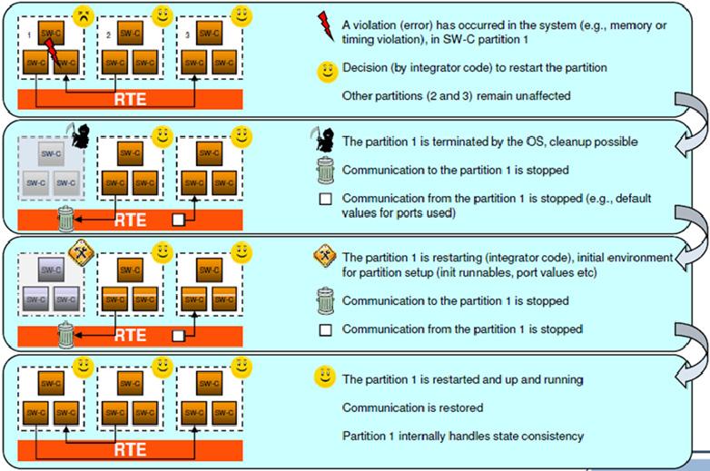 주간기술동향 2013. 3. 20. Partitioning, E2E Protection 및 Partial Networking 기능등이있다.