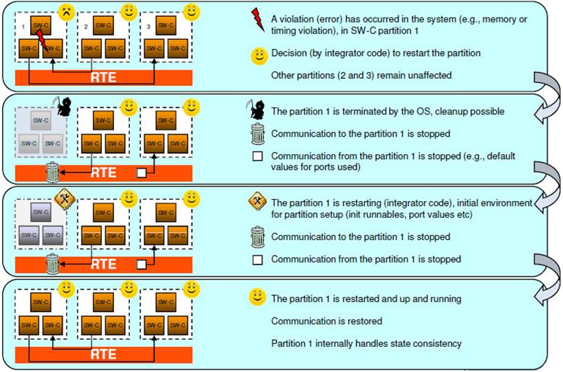 Logical Program Flow Monitoring 기능은정확한순서대로응용이수행되는지를관리하고, Temporal Program Flow Monitoring 기능은최대타이밍한계와주기를고려하여응용프로그램의수행신뢰도를관리한다.