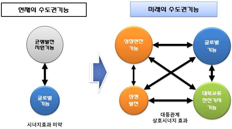 제 2 편지역별발전구상연구과제 2.