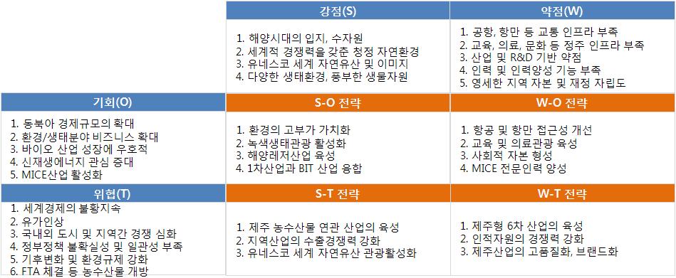 제주특별자치도특성화발전구상 1.