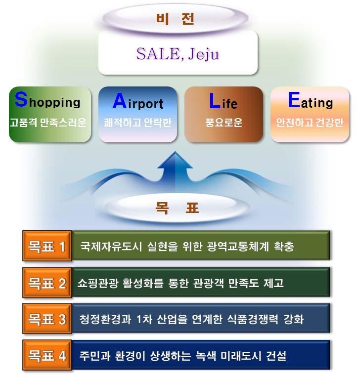 제 2 편지역별발전구상연구과제 2.