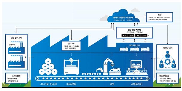 전략분야 현황분석 *출처 : 생산성 높이고 불량 잡는 스마트팩토리 (테크M, 2016.05.28.