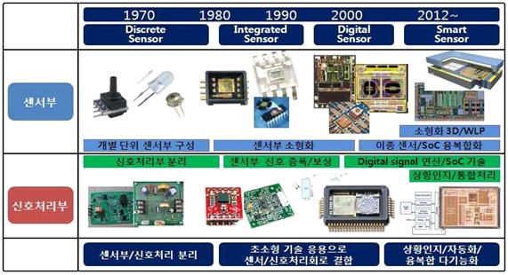 스마트팩토리 - 스마트팩토리 센서 및 화상처리 기술 [ 스마트 센서의 진화 방향 ] 센서산업은 센서 제조를 위한 소재산업, 이 소재를 사용하여 센서의 기능이 구현되어 있는 소 자 산업, 여러개의 소자를 원칩으로 모듈화한 SoC, 및 시스템형 산업을 포함하는 고부가가치 를 창출하는 산업임 센서 산업은 칩, 패키지, 모듈, 시스템의 단계를 거쳐서 여러 산업