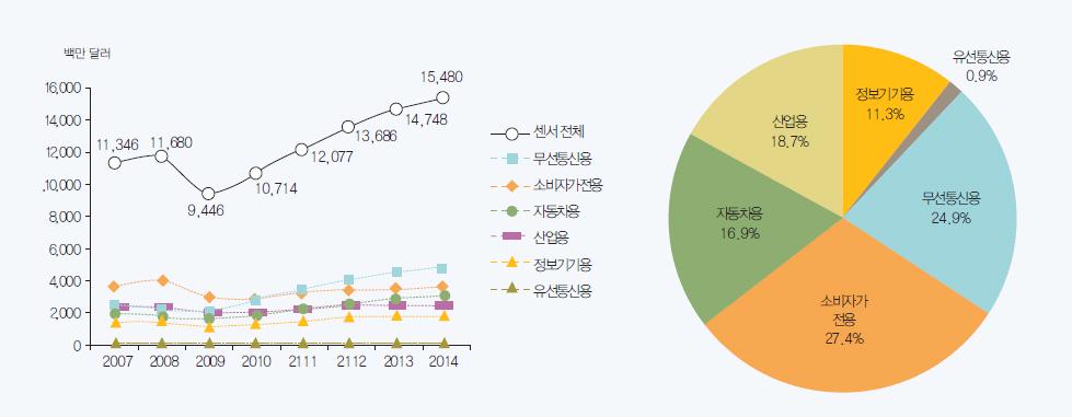 전략제품 현황분석 *출처 : 첨단 센서: 투명 유연 센서, ETRI 2012 [ 글로벌 센서 생산 현황 및 전망 ] 세계 유형별 센서 시장 전망은 이미지 센서와 압력센서 그리고 바이오센서 순으로 비중이 큰 것으로 나타남.