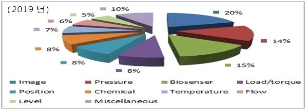 스마트팩토리 - 스마트팩토리 센서 및 화상처리 기술 센서 유형별 시장점유율을 12년과 19년도를 비교해 살펴보면, 가장 큰 비중은 역시 이미지 센서
