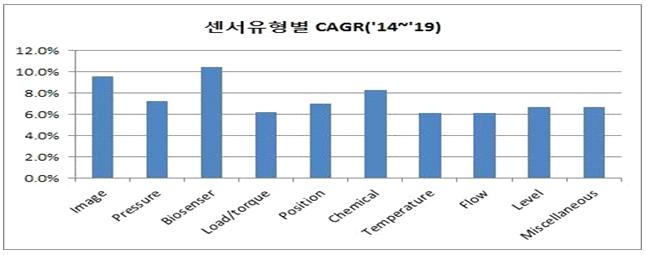 유형별 센서 시장 점유율 ] (2012년 2019년 비교) 센서 유형별로 시장성장률을 살펴보면, 바이오센서가 10.4%로 가장 급속히 서(9.