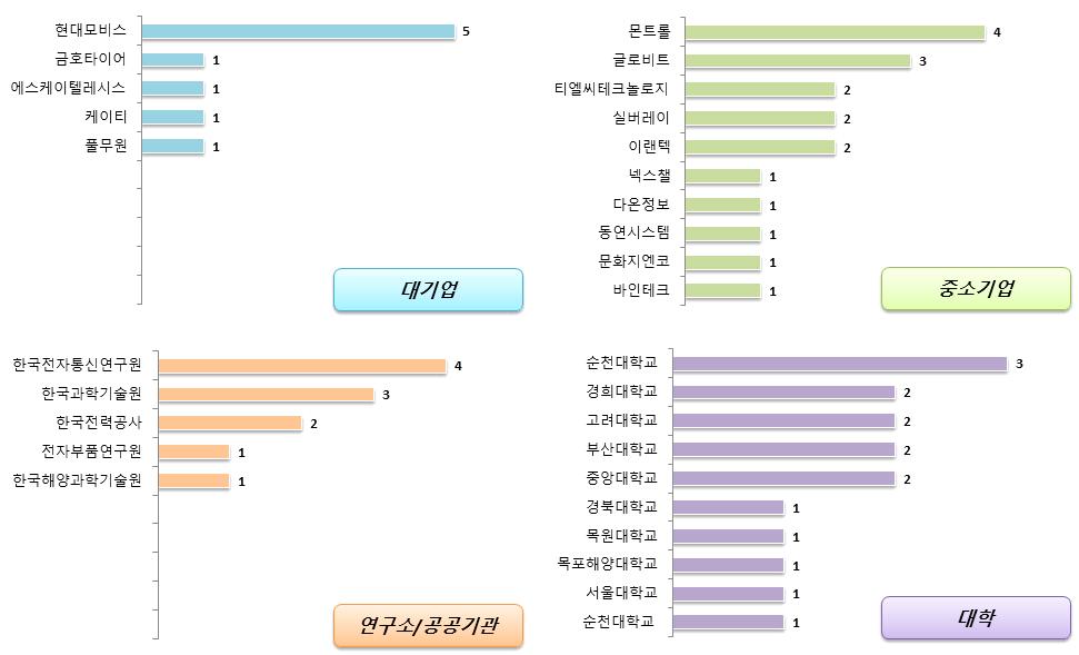 전략제품 현황분석 (5) 국내 출원인 동향 국내 출원인 동향을 살펴보면 대기업은 현대모비스의 출원건수가 가장 높게 나타났으며, 중소 기업에서는 몬트롤의 출원건수가 높게 나타남 대기업의 주요 출원인은 현대모비스, 금호타이어, 에스케이텔레시스 등이 있으며, 중소기업의 주요 출원인은 몬트롤, 글로비트,