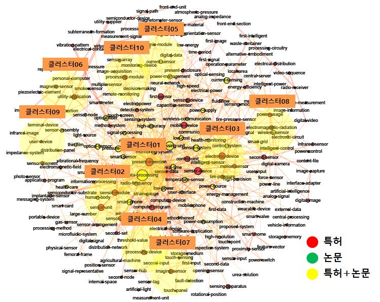 전략제품 현황분석 [ 스마트팩토리 센서 및 화상처리 기술 분야 키워드 클러스터링 ] [ 스마트팩토리 센서 및 화상처리 기술 분야 주요 키워드 및 관련문헌 ] No 주요 키워드 연관도 수치 관련특허/논문 제목 클러스터 01 data processing 4~5 1. Compressed scan systems 2.