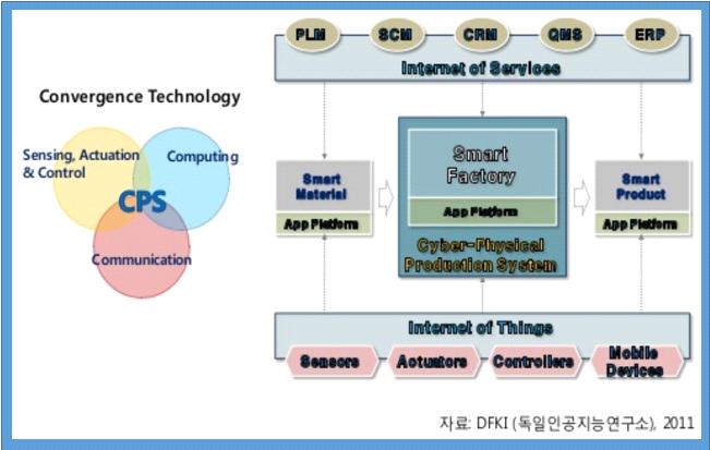 스마트팩토리 - 스마트 제조 CPS 사이버-물리 생산 시스템(CPPS, Cyber-Physical Production Systems)은 제조 산업 분야에 CPS 기 술이 적용된 것으로 컴퓨팅 및 정보처리, 통신, 센서 구동 제어 기능이 현실세계의 사물(즉 생산 기 계, 조립 로봇 등)들과 네트워크로 연계되어 자동화 및 지능화된 CPS 기반 스마트제조