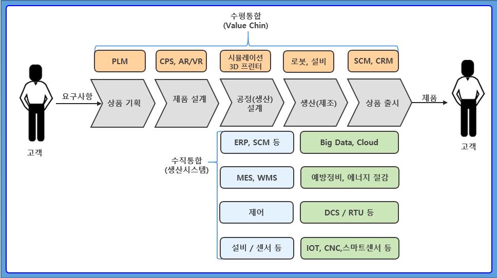 전략제품 현황분석 [ 공정 기반의 CPS의 통합 범위 및 기술 ] CCPS는 공장 내외의 모든 정보를 수집하고 저장하여 하나의 Big Data를 가지게 됨.