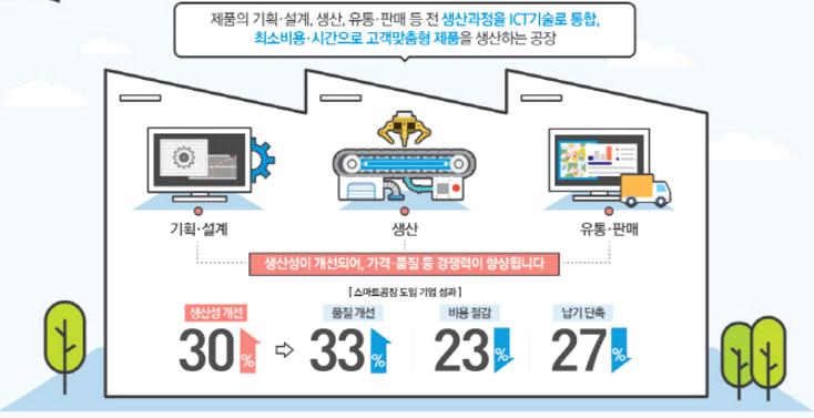 전략분야 현황분석 스마트팩토리, 디지털화 등 신성장 산업과의 융합 지원 생산성 제고 및 작업환경 개선을 위한 연속공정 자동화, 제조로봇설비 지원 및 스마트팩토리 구축 확산 추진을 통한 뿌리기업 공정혁신 촉진 공정혁신 촉진을 위하여 IT솔루션 제공, 생산공정 디지털화 등 IT융합 첨단화 지원 정부는 민간과 공동으로 민관합동스마트공장추진단 을 설립해