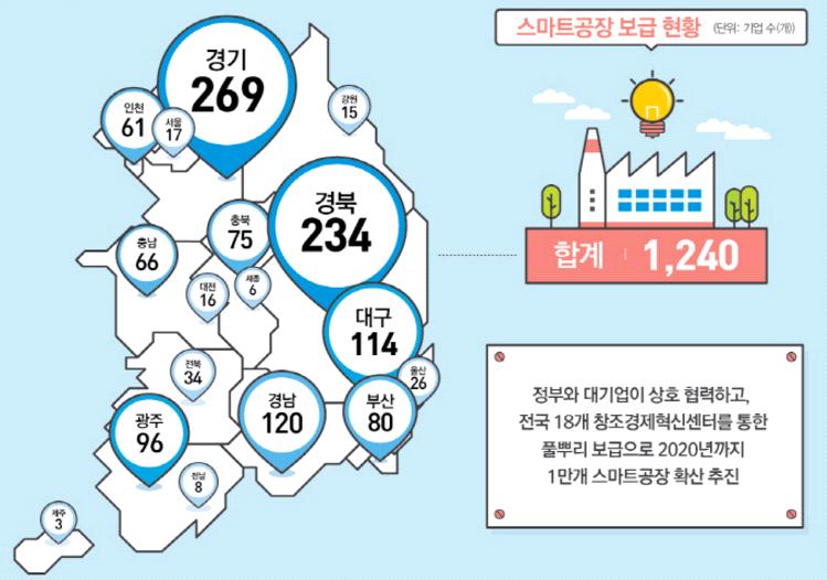 지원하였고, 스 마트공장 R&D 로드맵 을 수립해 설계 자동화, 품질 고도화, SW통합운영, 개방형 산업 IoT 플랫폼 등 스마트공장 보급과 연계한 6대 R&D 과제를 진행함.