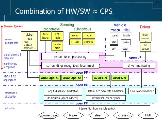 전략제품 현황분석 [ Vehicle to-pedestrian CPS Safety Concept ] RTI Co / PrismTech Co / Open Computing Inc RTI는 Connext-DDS(Data Distribution Service) 스펙의 제안자이며, 현재 DDS 분야 1위의 시장 점유율 업체로서 미 해군함정, 차세대 전투체계,