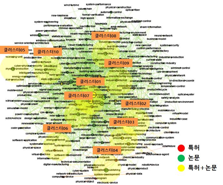 전략제품 현황분석 [ 스마트 제조 CPS 기술 분야 키워드 클러스터링 ] [ 스마트 제조 CPS 기술 분야 주요 키워드 및 관련문헌 ] No 주요 키워드 연관도 수치 관련특허/논문 제목 4~5 1. Virtual Machine Manufacturing Methods and Media 2.