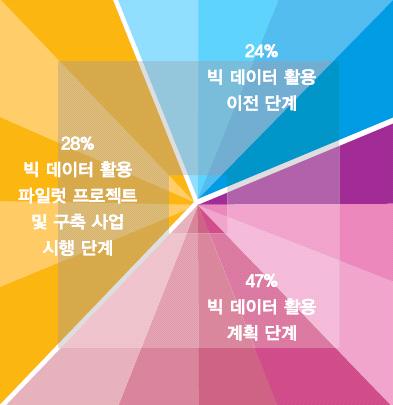 스마트팩토리 - 스마트제조빅데이터분석시스템 대부분의기업들은현재빅데이터의도입단계에있음 대중매체의보도에는일부과장된면도없지않지만, 기업들이현재빅데이터의도입단계에있다는사실에는이견이없는편임