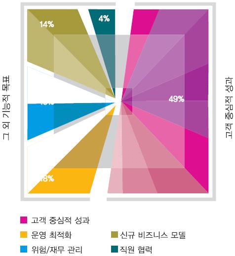 Concepts) 단계혹은이미빅데이터솔루션을도입하고있다고응답함 [ 빅데이터활용단계 ] 빅데이터활용은주로고객중심적목표를추구하는데집중되어있음