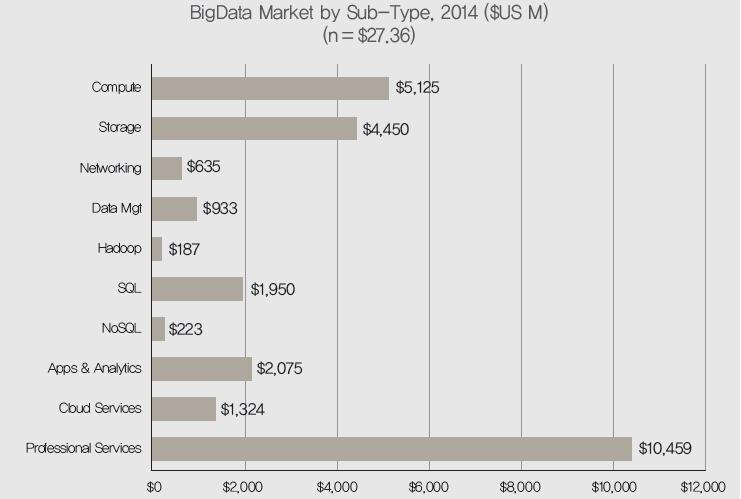 전략제품 현황분석 [ 빅데이터 부문별 규모 ] 2014년 빅데이터 시장 규모 중 단일부문으로는 Professional Service가 43%를 차지하면서 규모가 가장 큰 것으로 파악되었으며, 그 다음으로는