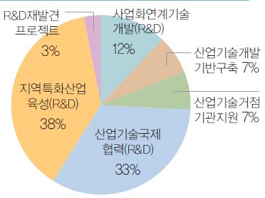 기반 품질 분석 예측 시스템 구축 및 빅데이터 기술개발을 통한 공정적용 목표를 달성하기 위한 지원정책 방향을 정립 사업화 인력양성을 지원하는 빅데이터