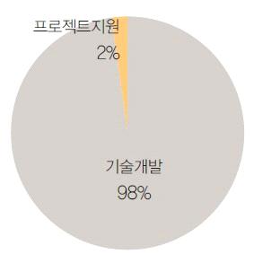 양성(~2017년) 계획을 수립함 수요조사를 거쳐 희망 대학에 석사급 프로그램 및 관련 교과목 지원 [ 정부부처 투자 동향 ] 분류 투자 방향 미래부는