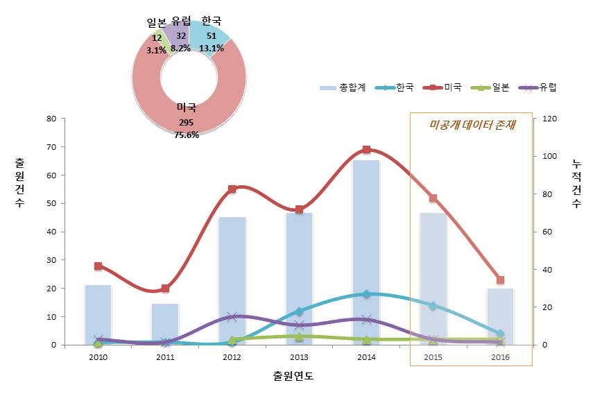 전략제품 현황분석 라.