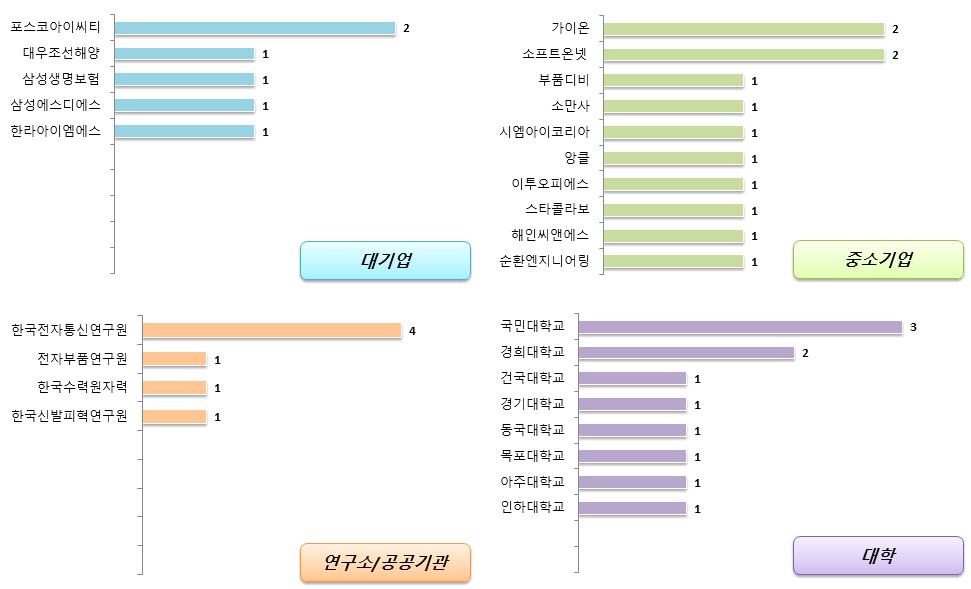 스마트팩토리 - 스마트제조빅데이터분석시스템 (5) 국내출원인동향 국내출원인동향을살펴보면대기업은포스코아이씨티의출원건수가가장높게나타났으며, 중소기업에서는가이온의출원건수가높게나타남 대기업의주요출원인은포스코아이씨티가있으며,