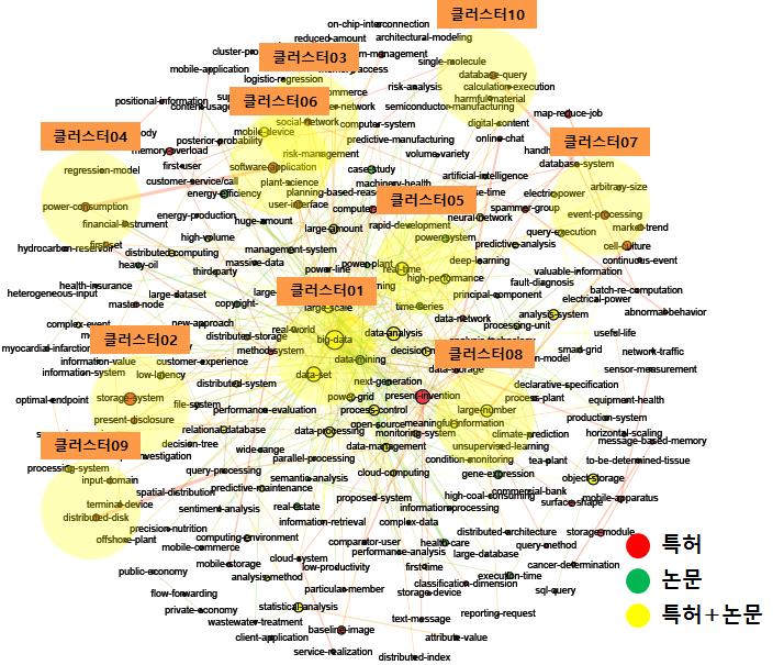 스마트팩토리 - 스마트 제조 빅데이터 분석 시스템 [ 스마트 제조 빅데이터 분석 시스템 기술 분야 키워드 클러스터링 ] [ 스마트 제조 빅데이터 분석 시스템 분야 주요 키워드 및 관련문헌 ] No 클러스터 01 주요 키워드 big data, data set 연관도 수치 관련특허/논문 제목 4~5 1.