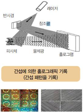 전략제품 현황분석 투과형 방법은 홀로그램의 뒤에서 빛을 비추어 투과하여 나온 상을 홀로그램 앞에서 관찰하도록 제작 제작 시 물체파와 기준파를 같은 방향으로 사진 필름에 노출하여 색이 선명하고 밝음 홀로그램의 앞에서 빛을 비추어 반사하여