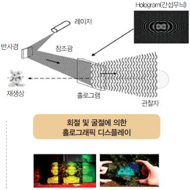 대한 활용은 3차원 객체로부터 반사된 빛과 참조광 간의 간섭을 기록하는 프린지 패턴(간섭 무늬)을 활용하는 분야와 획득된 프린지 패턴을 다시 회절 및 굴절을 시켜서3차원으로 복원된 객 체 영상을 활용하는 분야로 구분됨 프린지 패턴은