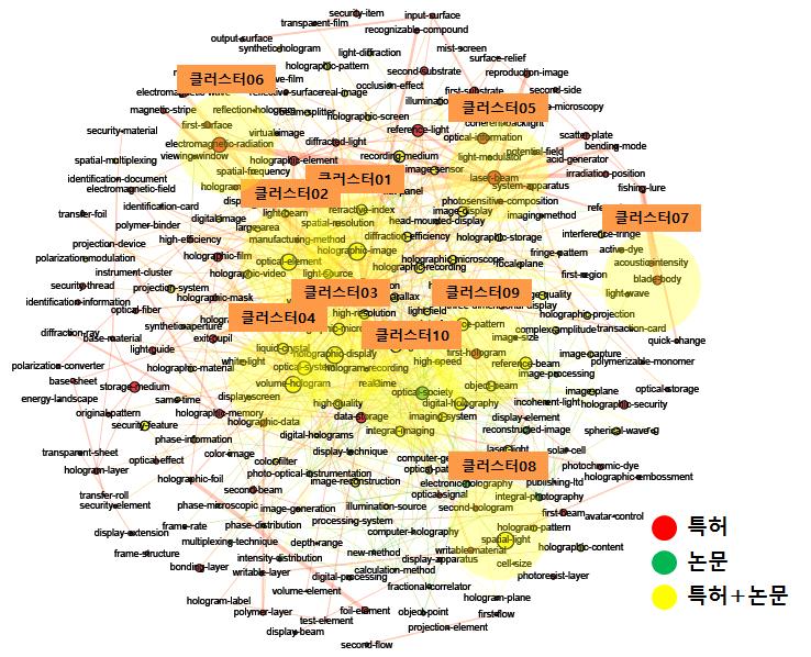 전략제품 현황분석 [ 스마트 제조 홀로그램 기술 분야 키워드 클러스터링 ] [ 스마트 제조 홀로그램 분야 주요 키워드 및 관련문헌 ] No 클러스터 01 주요 키워드 holographic image 클러스터 02 optical element 클러스터 03 holographic display 클러스터 04 volume hologram 연관도 수치